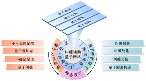 糾纏輔助的量子網絡 原理、技術、發展與挑戰及其在網頁設計中的呈現